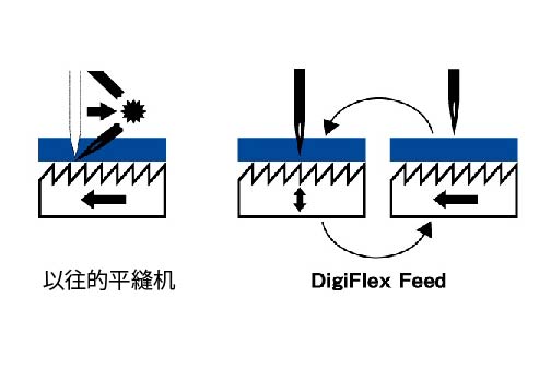 Digiflex Feed（电子送布）的轨迹变更功能，使得送布时间更为精准